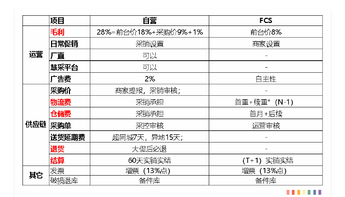 京東商家FCS是什么